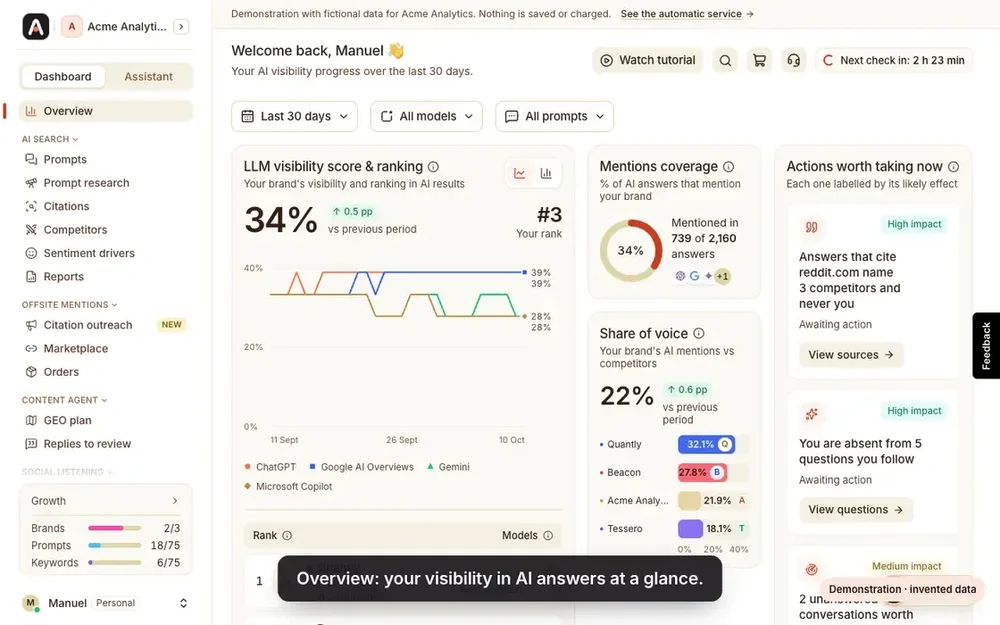 AnswerGravity dashboard showing AI visibility score, mentions coverage, share of voice, a trend chart, and recommended actions.