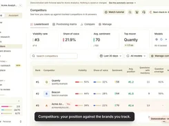 AnswerGravity Competitors leaderboard showing visibility, share of voice, sentiment, average position, and question coverage for tracked brands.