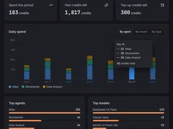 Dark usage dashboard showing credits spent, plan and top-up credits remaining, daily spend by agent, and top models.