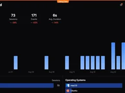 Dark-mode analytics dashboard showing daily users, sessions, events, average duration, a bar chart, countries, and operating systems.
