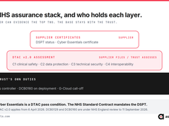 A three-layer NHS assurance stack showing supplier certificates, DTAC assessment, and trust duties.