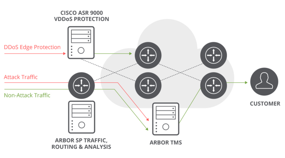Arbor Threat Mitigation System Screenshot 1