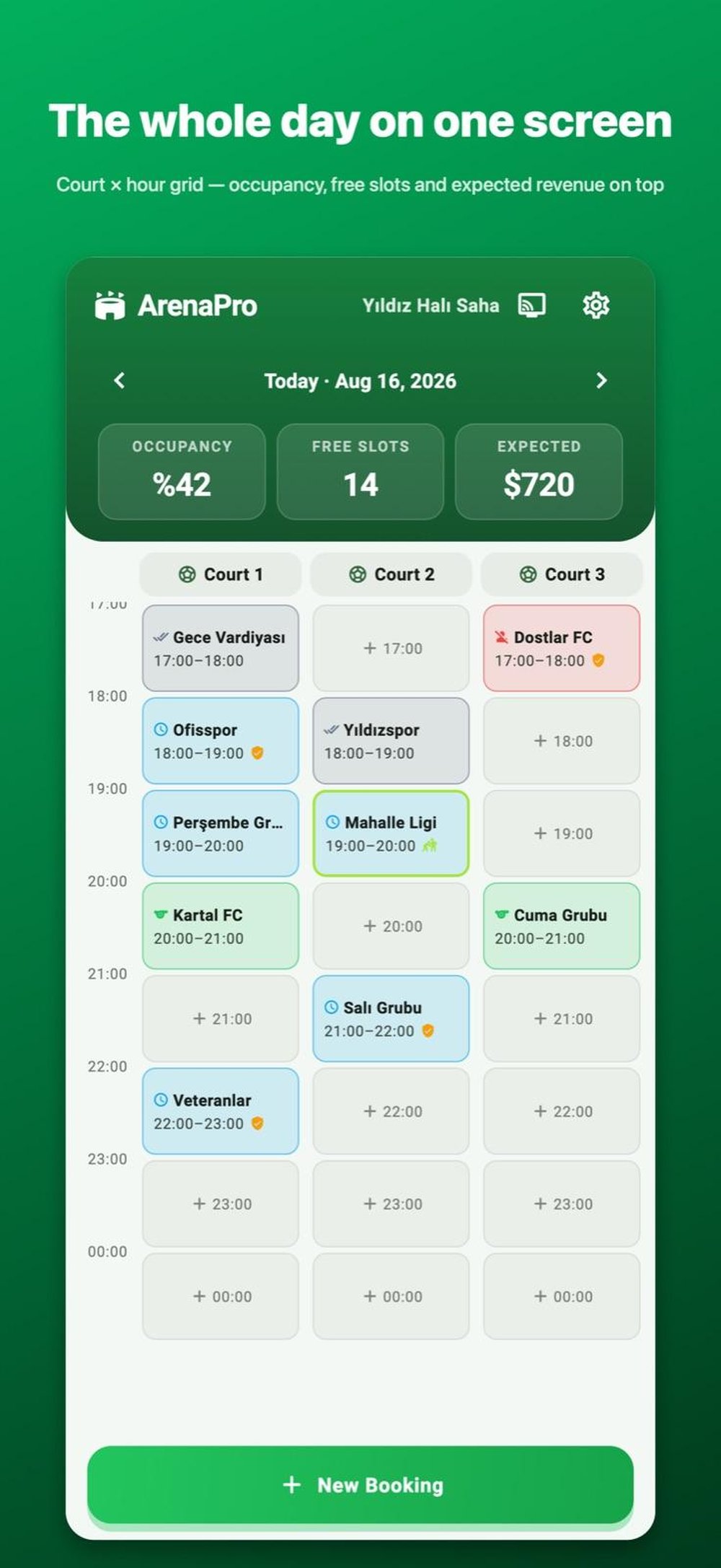 The whole day on one screen — court × hour grid with occupancy, free slots and expected revenue