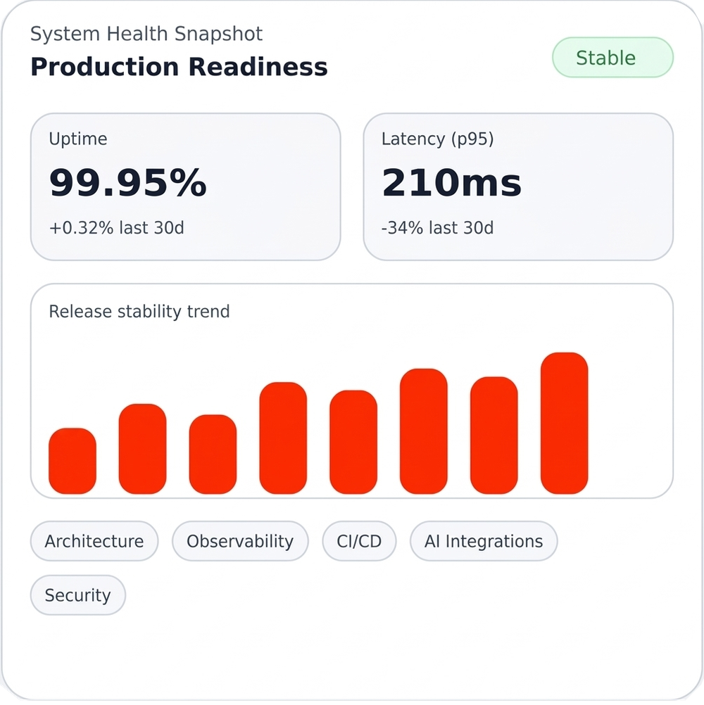 A system health dashboard titled “Production Readiness” showing stable status, uptime of 99.95%, p95 latency of 210ms, a release-stability bar chart, and category tags including Architecture, Observability, CI/CD, AI Integrations, and Security.