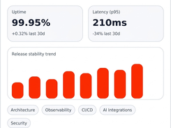 A system health dashboard titled “Production Readiness” showing stable status, uptime of 99.95%, p95 latency of 210ms, a release-stability bar chart, and category tags including Architecture, Observability, CI/CD, AI Integrations, and Security.