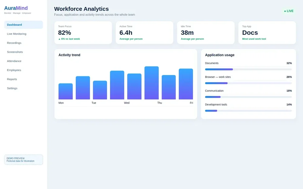 AuraMind Workforce Analytics dashboard with team focus, active time, idle time, top app metrics, a weekday activity bar chart, and application usage bars.