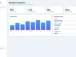 AuraMind Workforce Analytics dashboard with team focus, active time, idle time, top app metrics, a weekday activity bar chart, and application usage bars.