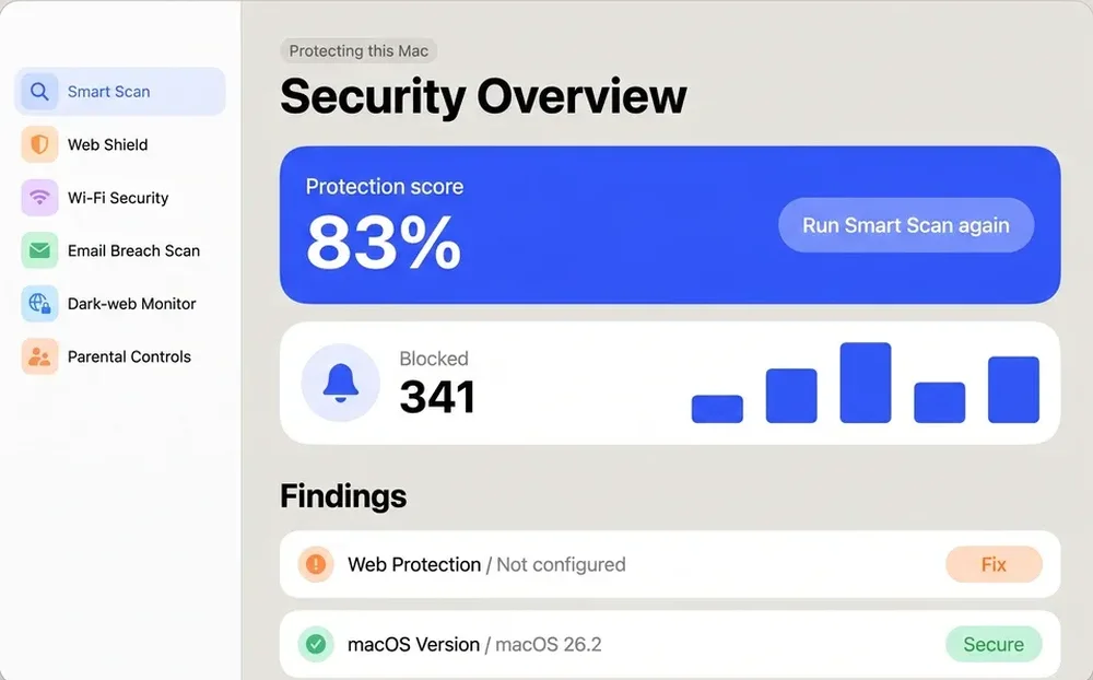 AVO Security desktop dashboard showing a Security Overview, an 83% protection score, blocked-item count chart, findings, and navigation for Smart Scan, Web Shield, Wi-Fi Security, Email Breach Scan, Dark-web Monitor, and Parental Controls.