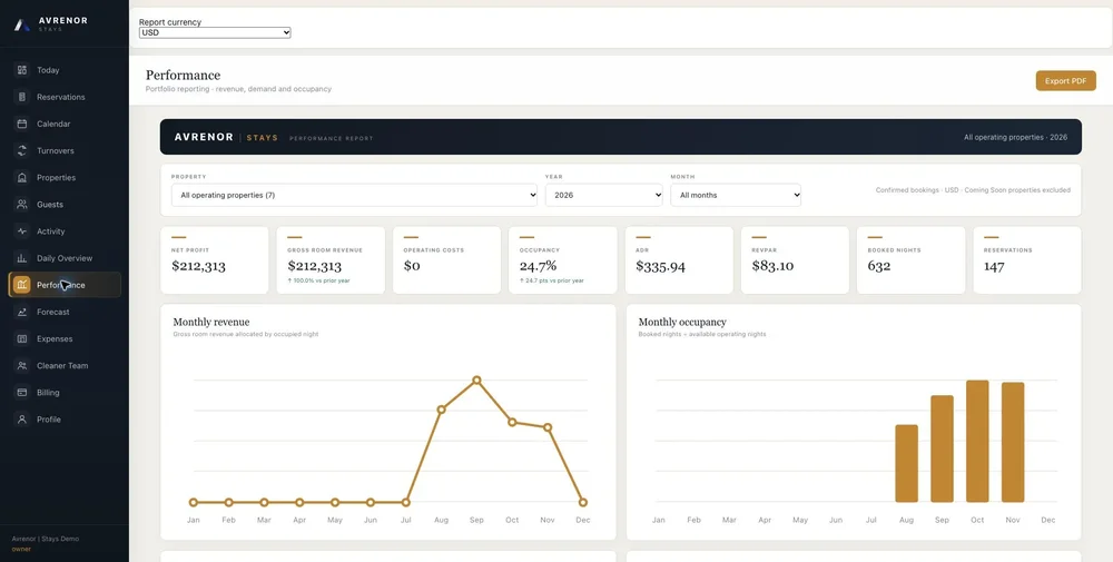 Avrenor Stays Performance dashboard with property, year, and month filters; revenue and occupancy metrics; and monthly revenue and occupancy charts.