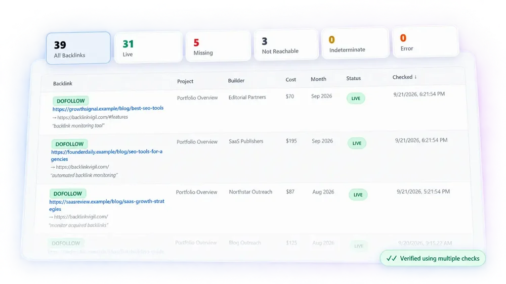 Backlink monitoring dashboard showing totals for all, live, missing, unreachable, indeterminate, and error backlinks above a table of backlink records.