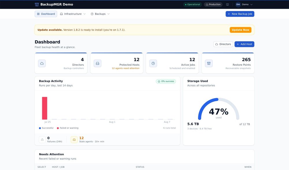 BackupMGR Demo dashboard showing director, host, active-job, and restore-point counts, backup activity, storage usage, and a needs-attention table.