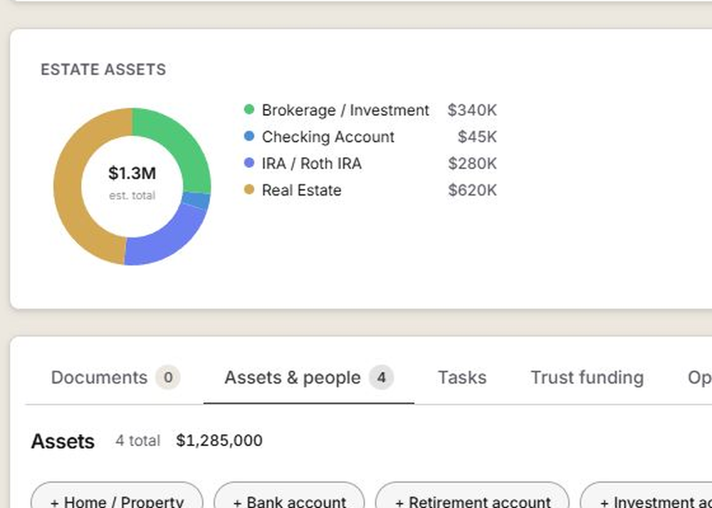 An estate assets dashboard shows a $1.3M donut chart with asset categories and tabs for documents, assets and people, tasks, and trust funding.
