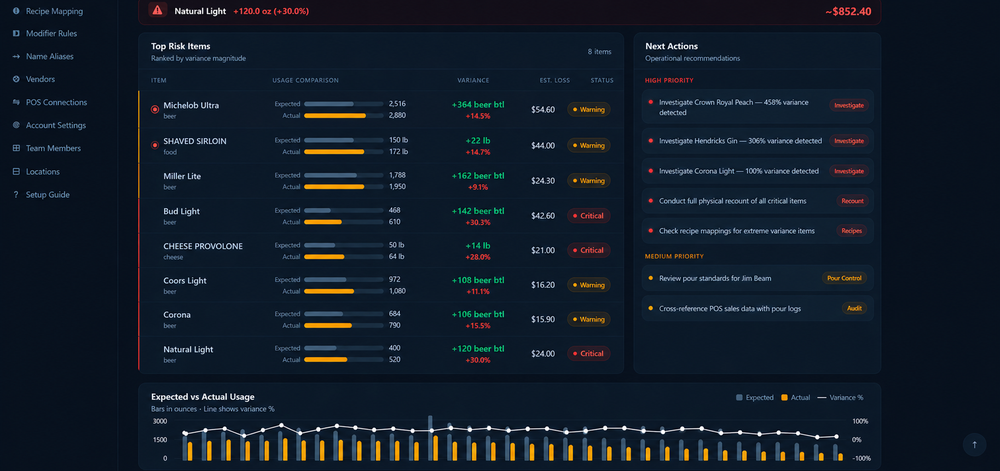 Variance by item and shift shows exactly where product went missing
