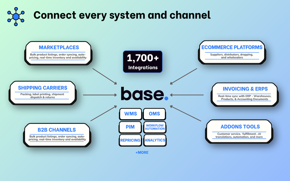 Connect every system and channel