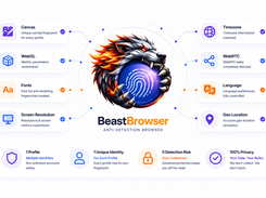 BeastBrowser anti-detection browser feature diagram centered on a beast-and-fingerprint graphic, with labeled panels for canvas, WebGL, fonts, screen resolution, timezone, WebRTC, language, and geolocation.