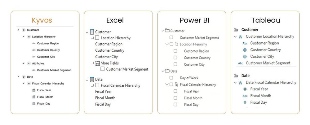 Single source of semantic truth for BI, LLMs and agents