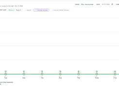 Hour-by-hour performance: dials, success events and cost per success across the day