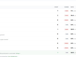 Transfer funnel: where calls drop off from dial to completed live transfer, with failure reasons and cost at each stage