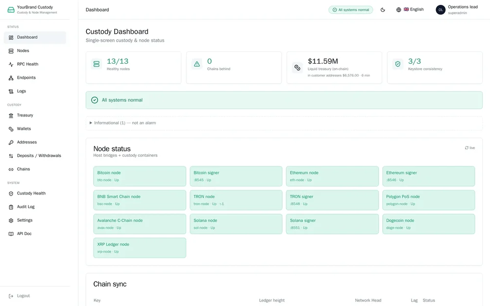 Custody Dashboard showing healthy-node, chain-lag, liquid-treasury, and keystore-consistency summary cards, plus a grid of blockchain node statuses.