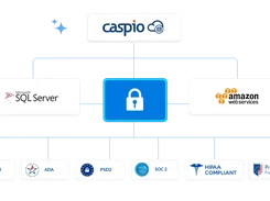 Diagram connecting the Caspio logo, Microsoft SQL Server, Amazon Web Services, a central lock icon, and compliance badges for GDPR, ADA, PSD2, SOC 2, HIPAA, and Privacy Shield.