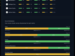 Test creative with synthetic audiences and focus groups before putting it into market.