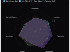See how your brand shapes-up across 7 brand dimensions compared to your competition.