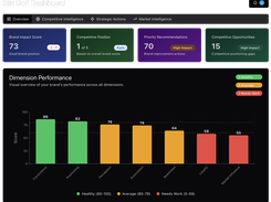 Continuously monitor brand performance and spot drift before it becomes a deficit.