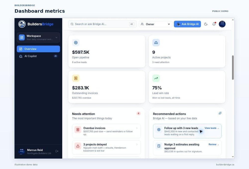 BuildersBridge dashboard metrics screen showing open pipeline, active projects, invoices, lead win rate, attention items, and recommended actions.