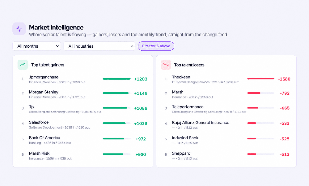Bulkdata Market Intelligence dashboard with industry and seniority filters and ranked panels for top talent gainers and top talent losers.