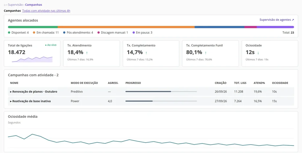 Campaign supervision dashboard showing agent statuses, call totals, performance metrics, campaign rows, and an idle-time chart.