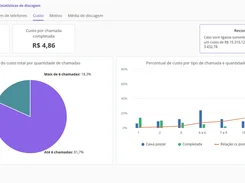 Dialer cost report showing total cost, cost per completed call, a pie chart, and a call-type chart.