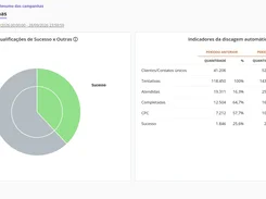 Campaign summary report with a success-versus-other donut chart and an automatic-dialing metrics table.