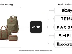 Description: One brand catalog connects through Carro to several retail destinations. The example shows a travel range of a backpack, a weekender and a pouch reaching eBay, Temu, PacSun, SHEIN and Brookstone.