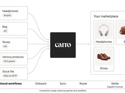 Suppliers connect to Carro in different ways: Shopify, API, EDI, CSV upload or files via SFTP. Carro brings their products into one consistent assortment on your marketplace. The strip underneath covers the operational workflows: onboard, sync, route and settle, including supplier invoices.
