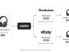 One supplier product reaches your store through Carro. This example shows a pair of headphones with a $60 wholesale price, sold through two retail paths at $100 and $120. It shows what the customer pays and the margin before other costs on each path.