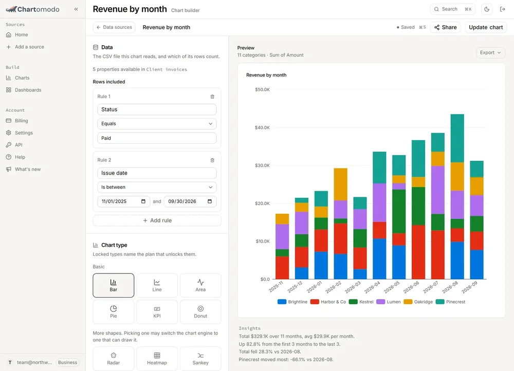 ChartOmodo chart builder showing data filter rules for paid invoices and a preview of a stacked Revenue by month bar chart, with chart type choices.