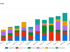 Light-themed stacked bar chart titled Revenue by month, with monthly values from 2025-11 through 2026-09 and a six-client color legend.