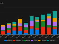 Dark-themed stacked bar chart titled Revenue by month, with monthly values from 2025-11 through 2026-09 and a six-client color legend.