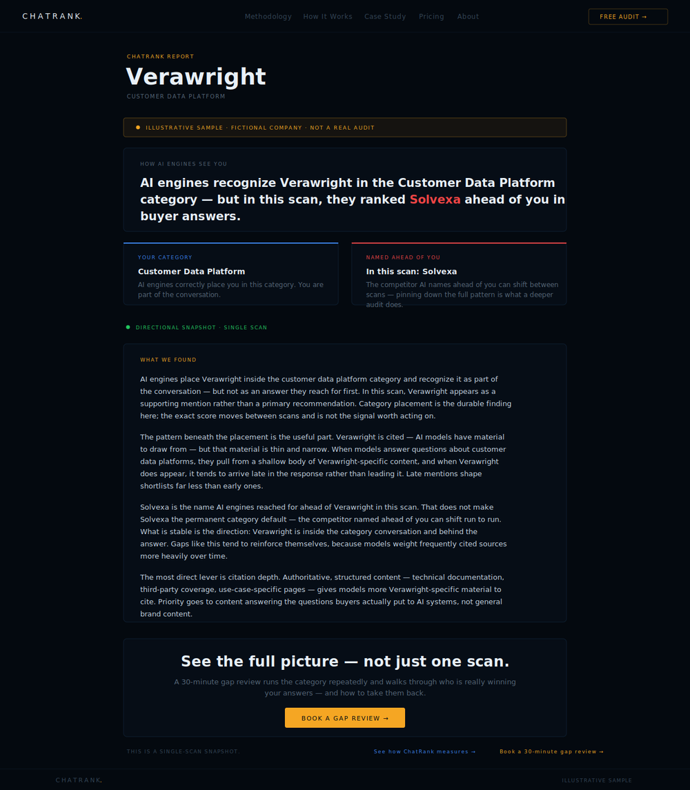 ChatRank AI visibility report — illustrative sample showing category placement and competitor displacement.
