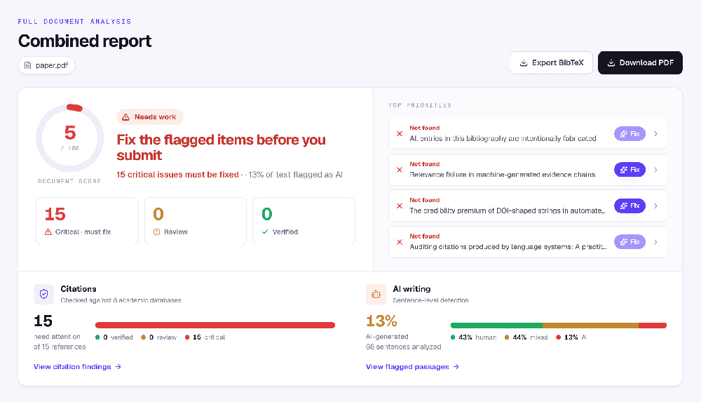 CheckYourDraft combined-report dashboard showing a document score of 5 out of 100, 15 critical citation issues, top-priority findings, citation status, and AI-writing analysis.