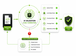 A workflow diagram shows generated UVM passing through AI Validation and Self-Correction, validation checks, a self-correction engine, and verified UVM output.