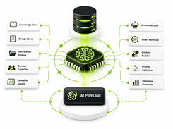 An AI Pipeline diagram connects a central AI chip and database to inputs including Knowledge Base, Design Specs, Verification History, Domain Expertise, and Reusable Assets, and to AI orchestration functions.
