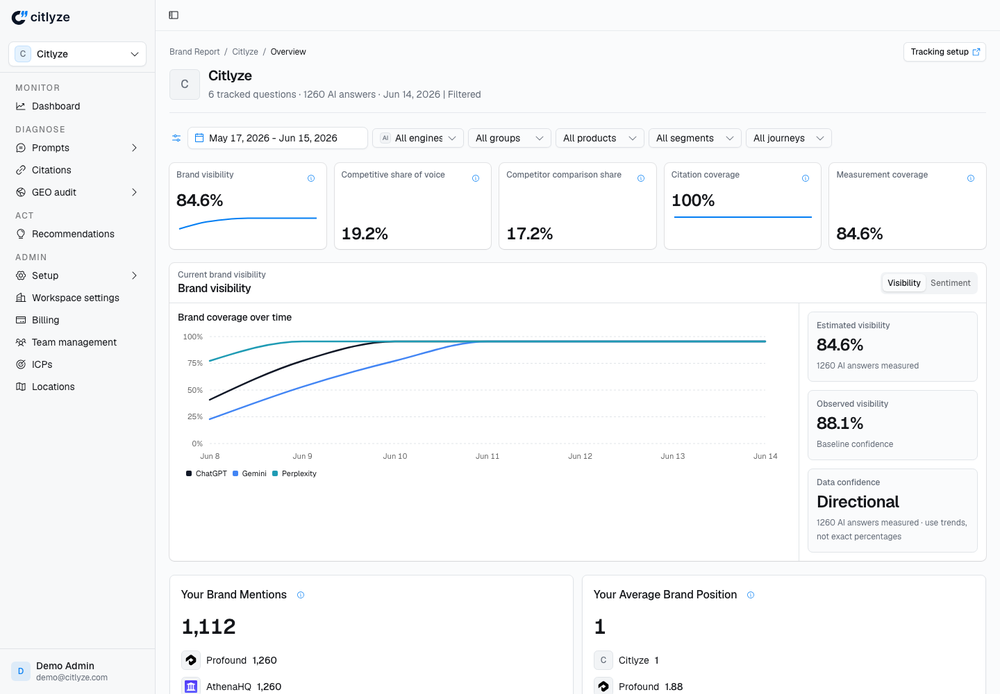 The Citlyze dashboard shows brand visibility at a glance: visibility score, competitive Share of Voice, citation coverage, brand mentions, and average position, with coverage trends over time across ChatGPT, Gemini, and Perplexity.