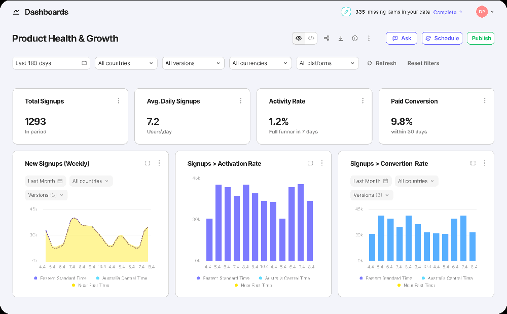 Product Health & Growth dashboard with filters, signup and conversion summary cards, and three charts.