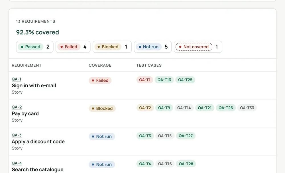 Requirements coverage dashboard with coverage status and linked test cases.