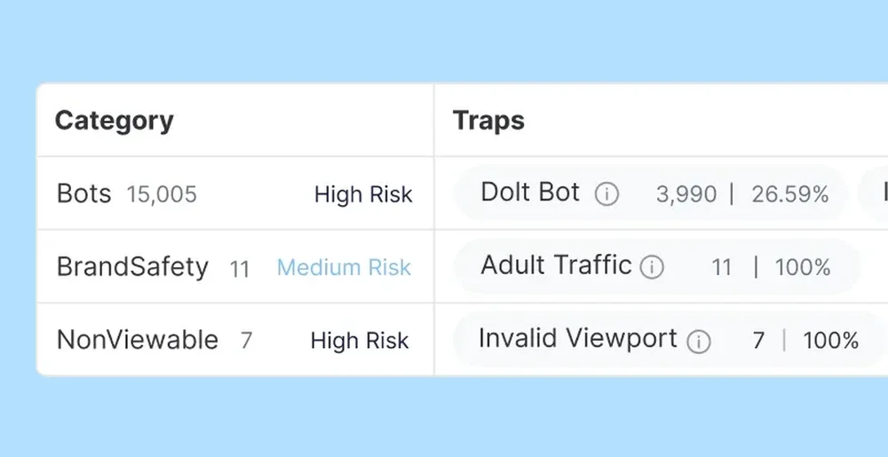Dashboard table showing Categories and Traps, including Bots, BrandSafety, NonViewable, Dolt Bot, Adult Traffic, and Invalid Viewport risk entries.