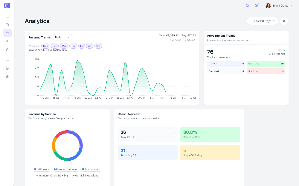 Analytics dashboard with a revenue-trends line chart, appointment-status totals, service-revenue donut chart, and client-retention metrics.