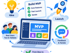 MVP workflow showing idea, core features, user validation, launch, and feedback iteration.