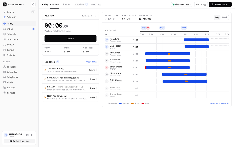 Live team dashboard: see who is on the clock right now, hours and labor cost so far today, a visual shift timeline with breaks, and an inbox of things that need you, like late arrivals, missed breaks, and missing punches.