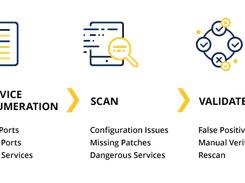 A horizontal five-stage visual flow with icons for systems, a checklist, scanning, connected checks, and a report, separated by yellow arrows.